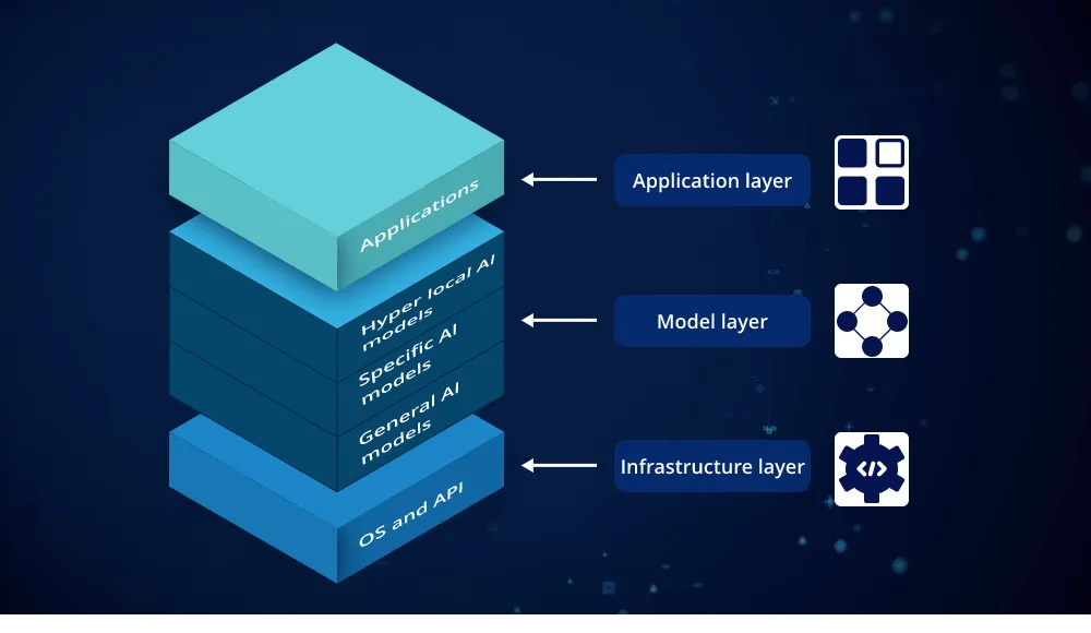 The Three Layers of the AI Ecosystem: A Comprehensive Overview